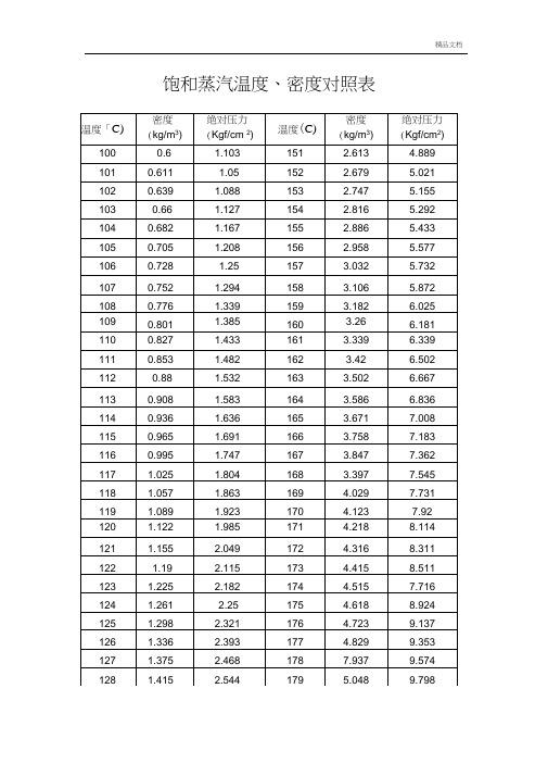 饱和蒸汽温度密度对照表