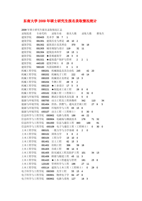 东南大学09-12年硕士研究生报名录取情况统计