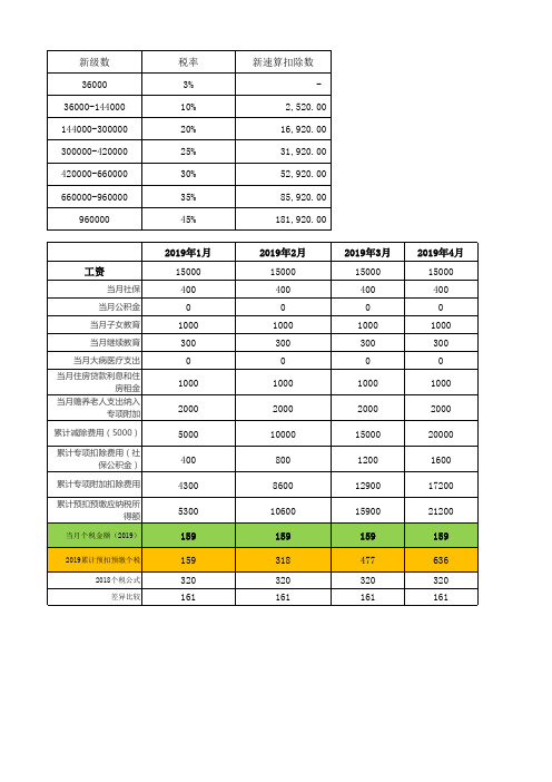 2019个人所得税累计扣除计算公式(2019年新个税公式)