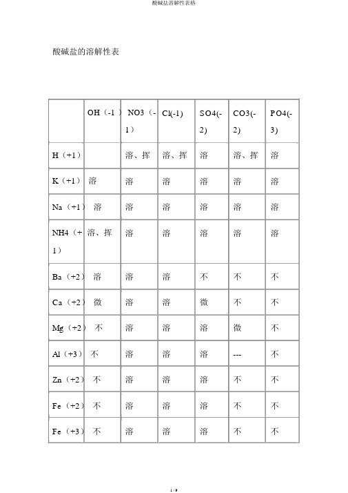 酸碱盐溶解性表格