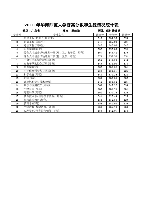 2010 年华南师范大学普高分数和生源情况统计表