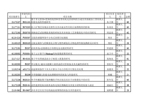 2011年国家自然基金获得者名录——湘潭大学