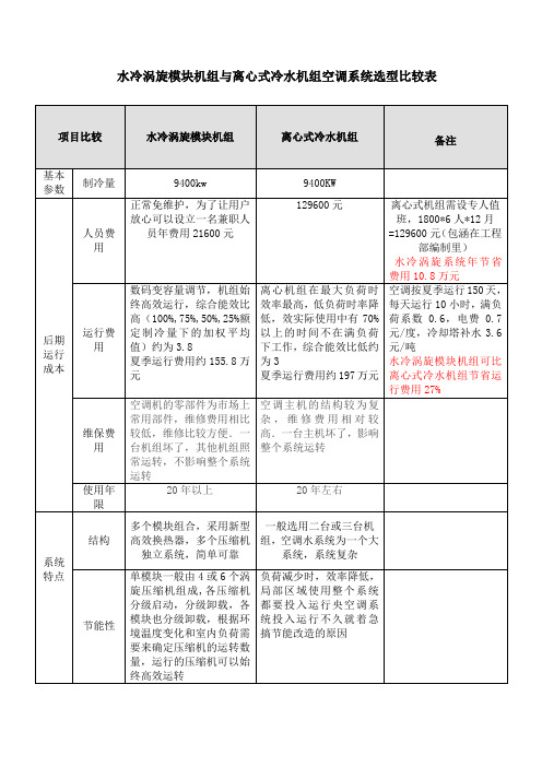 水冷涡旋模块机与离心式冷水机比较