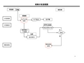 试制计划流程图及说明