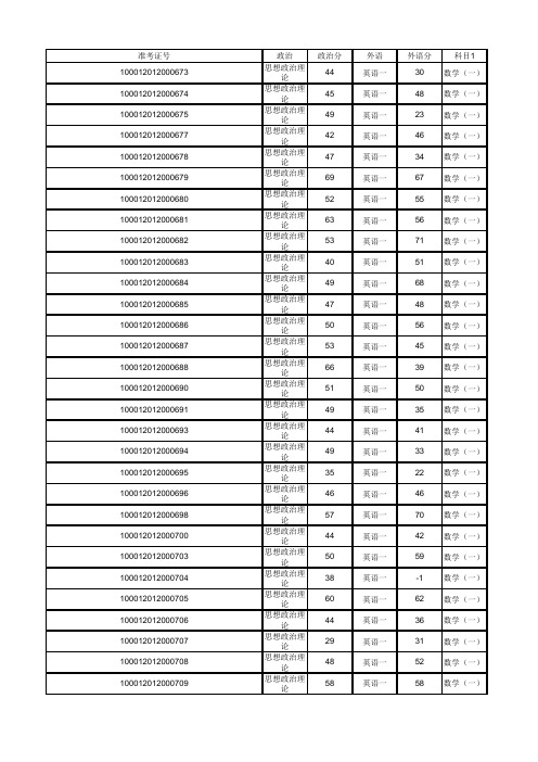 北京大学软件与微电子学院2012年考研初试成绩汇总