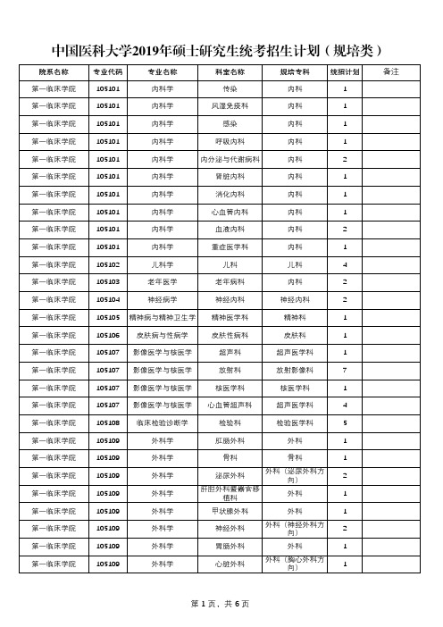 中国医科大学2019年硕士研究生统考招生计划(规培类)