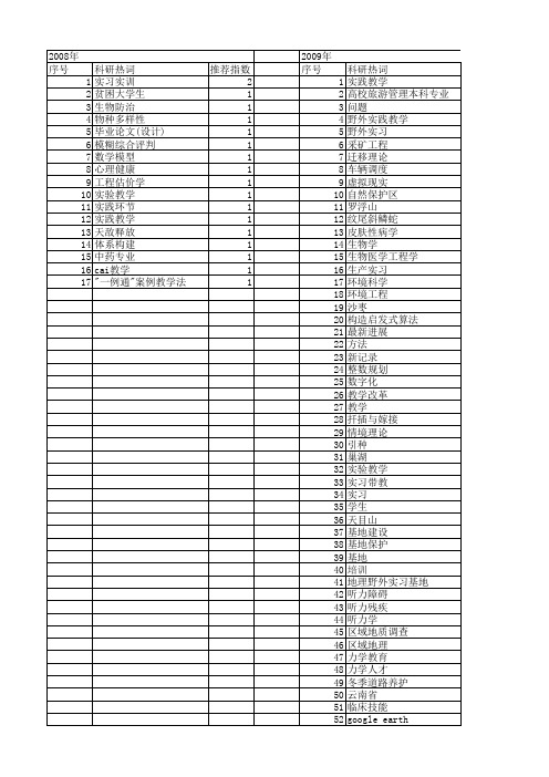 【国家自然科学基金】_实习_基金支持热词逐年推荐_【万方软件创新助手】_20140801