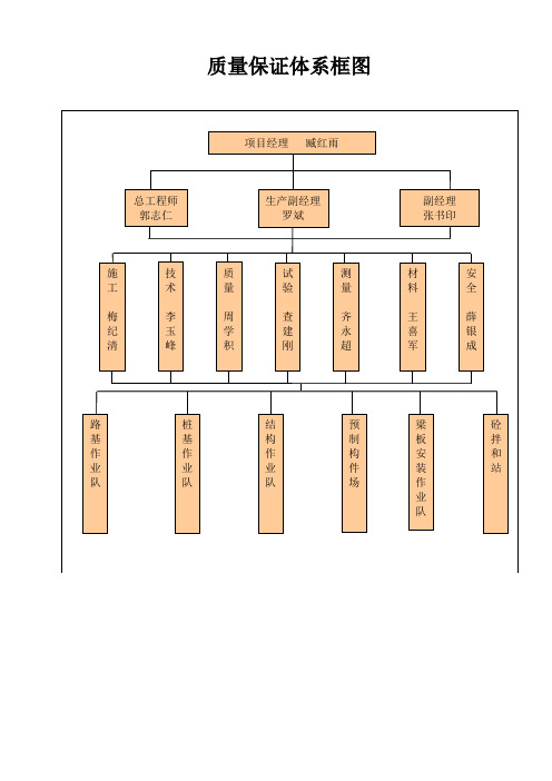 质量保证体系机构图