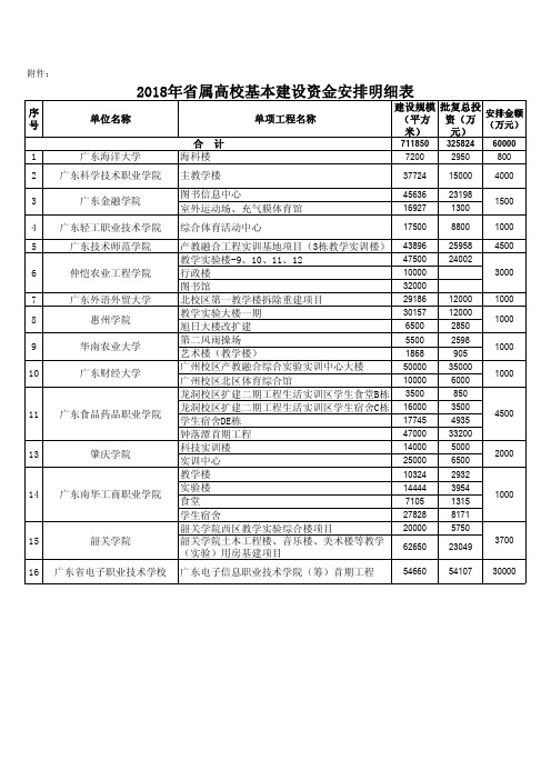 2018年属高校基本建设资金安排明细表