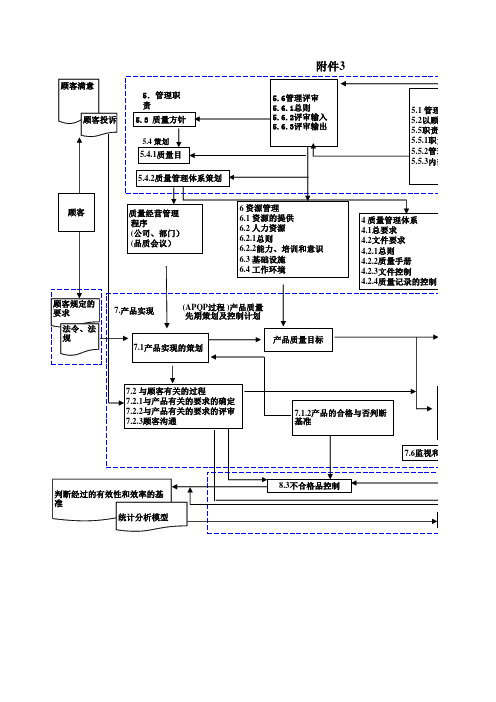 质量管理体系要素关系图