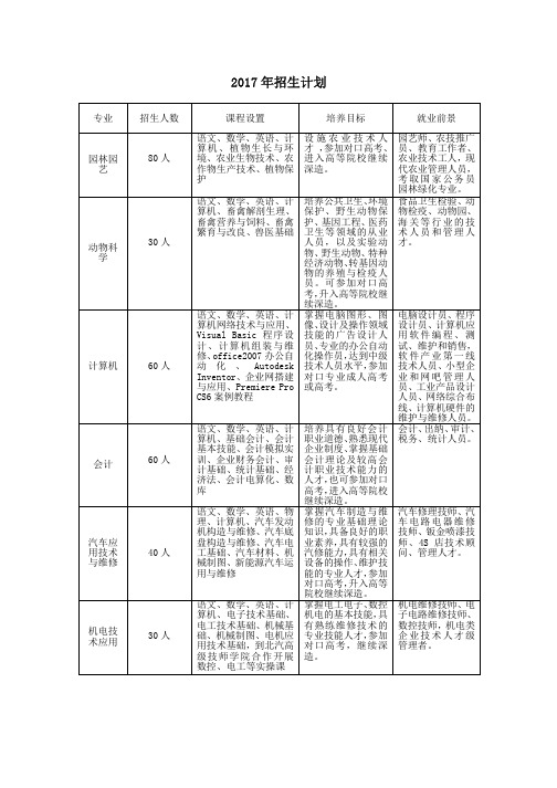 2017年招生计划