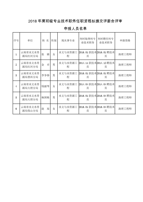 初级专业技术职务任职资格拟提交评委会评审