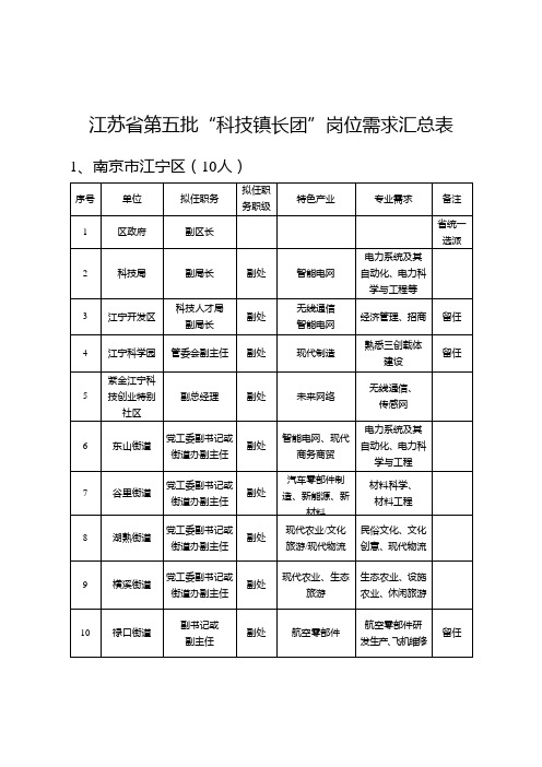 江苏省第五批科技镇长团岗位需求汇总表