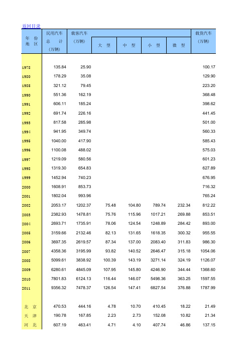 1978-2011年民用汽车保有量