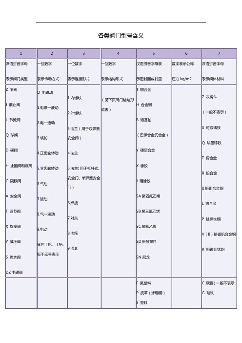 各类阀门型号含义