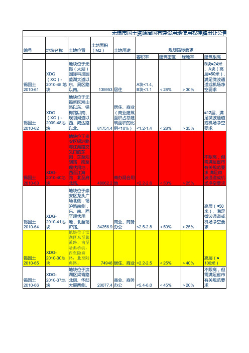 2010无锡土地出让明细