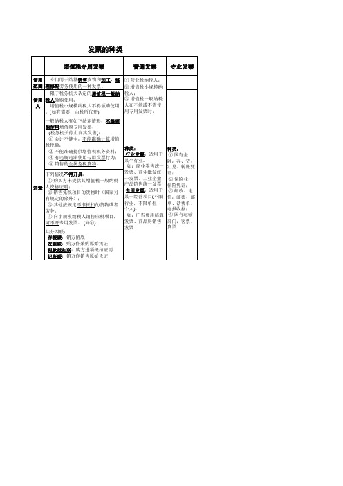 发票的种类及其比较