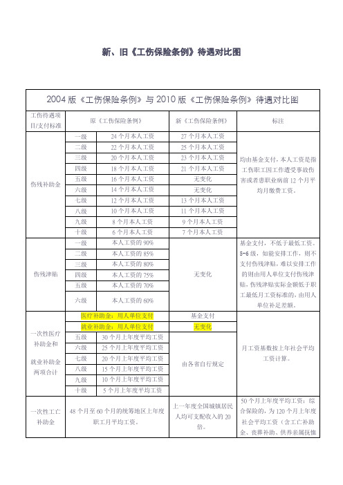 新、旧《工伤保险条例》待遇比较表格