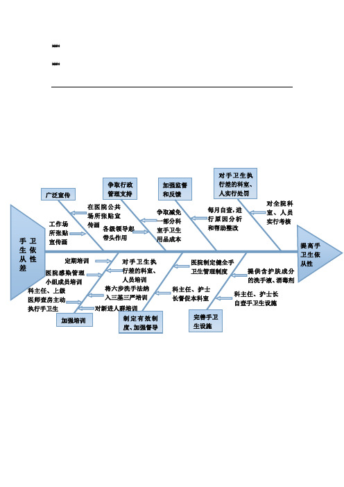 手卫生依从性鱼骨图