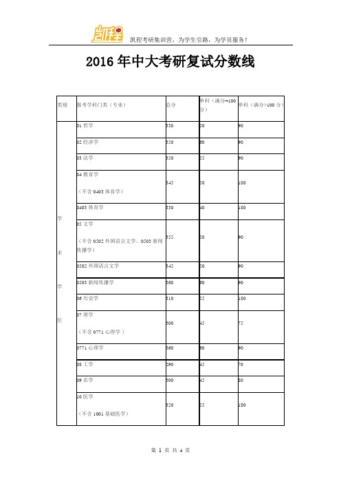 2016年中大考研复试分数线