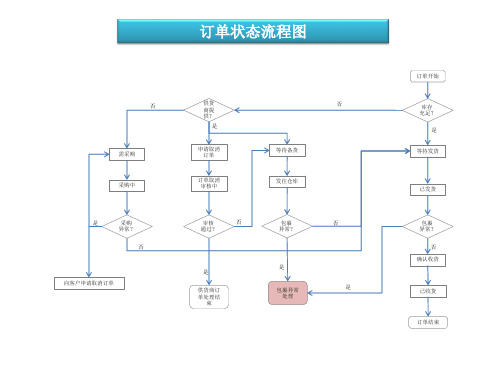 订单管理流程图