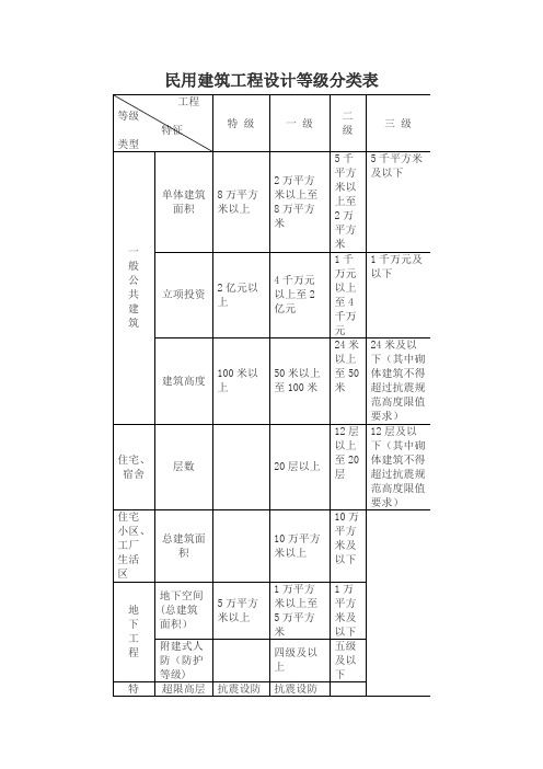 民用建筑工程设计等级分类