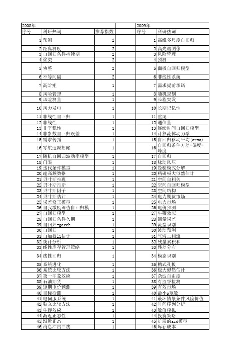 【国家自然科学基金】_自回归条件_基金支持热词逐年推荐_【万方软件创新助手】_20140802