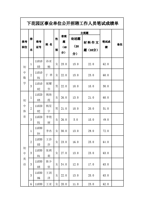 下花园区事业单位公开招聘工作人员笔试成绩单.doc