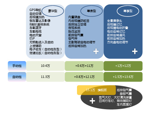 比亚迪思锐各款车型功能配置对比(个人整理)