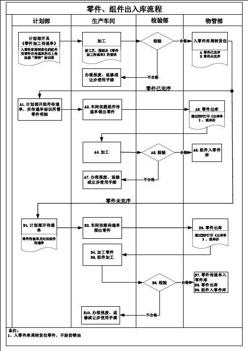 零件出、入库流程图