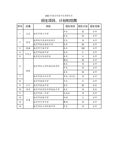 2021年南京市高中艺术特长生招生项目计划和范围