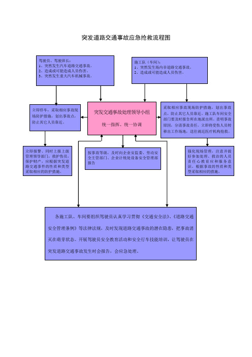 突发道路交通事故应急抢救流程图