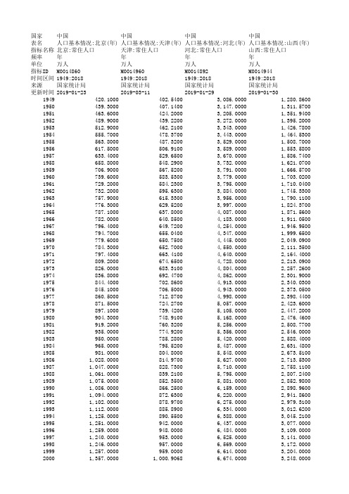 中国各省常住人口数据(1949年—2018年)
