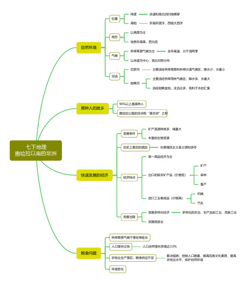 七年级地理下册撒哈拉以南的非洲思维导图