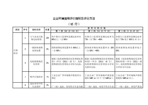 企业环境信用评价指标及评分方法