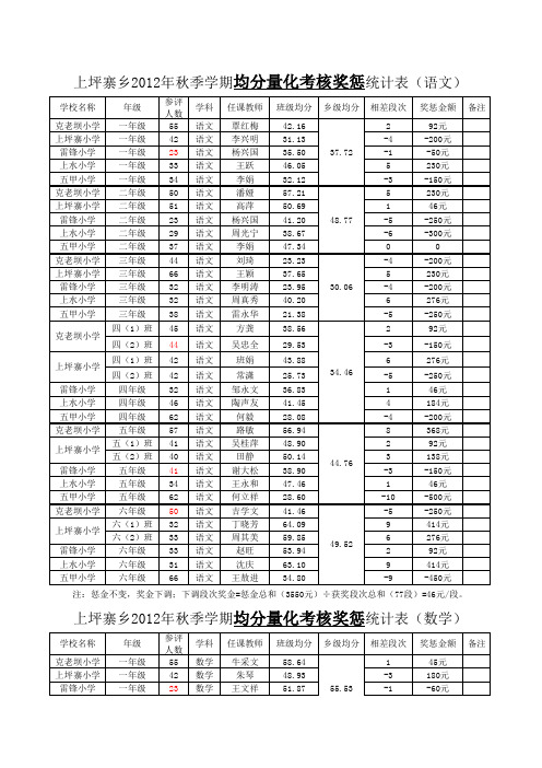 12秋统考排名表(1)