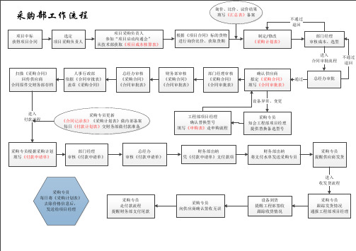 公司采购部工作流程图