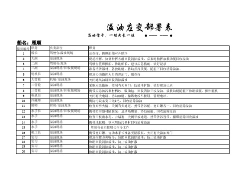 溢油应变部署