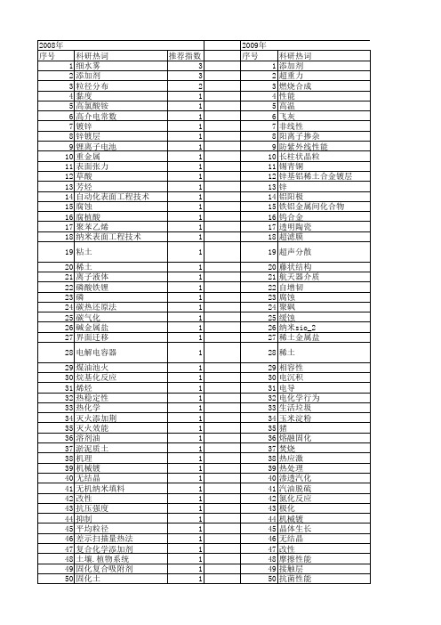 【国家自然科学基金】_复合添加剂_基金支持热词逐年推荐_【万方软件创新助手】_20140731