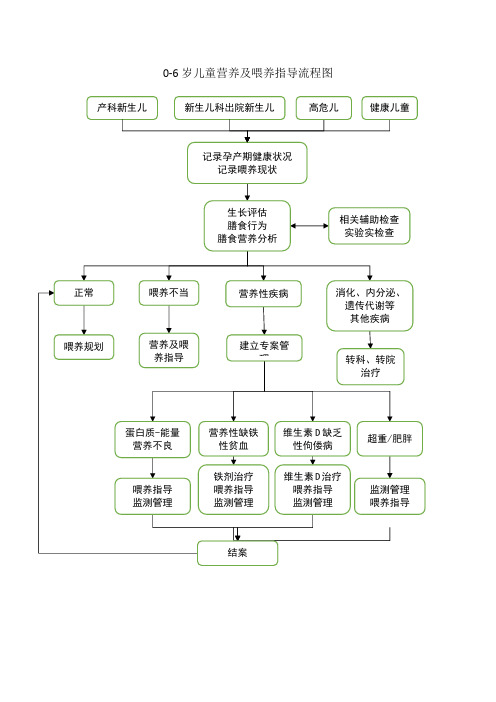 (完整版)儿童保健营养及喂养指导流程图