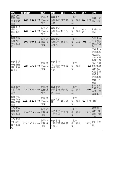 2018年福建省印染行业企业名录321家