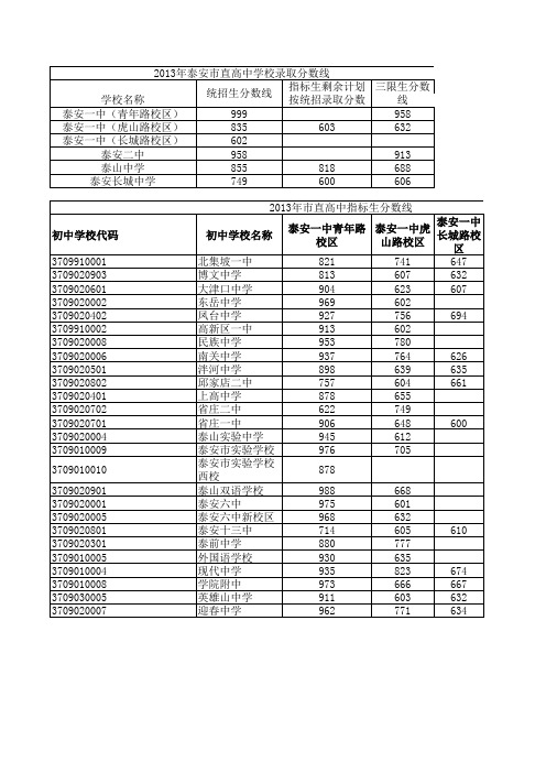 2013年泰安市直高中学校录取分数线