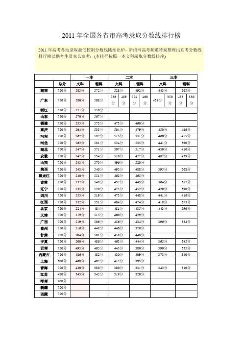 2011年高考分数线