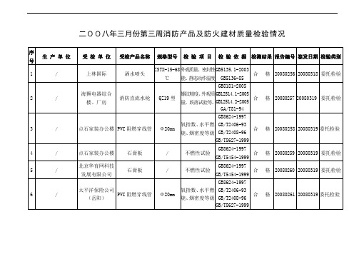 二00八年三月份第三周消防产品及防火建材质量检验情况