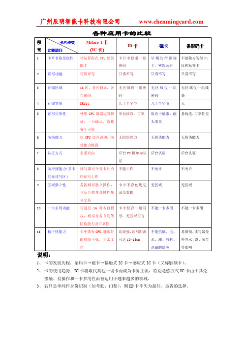 各种应用卡的比较