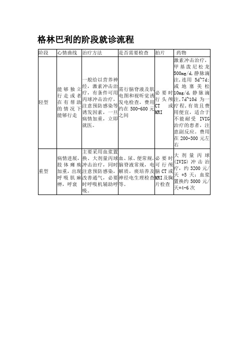 格林巴利的阶段就诊流程