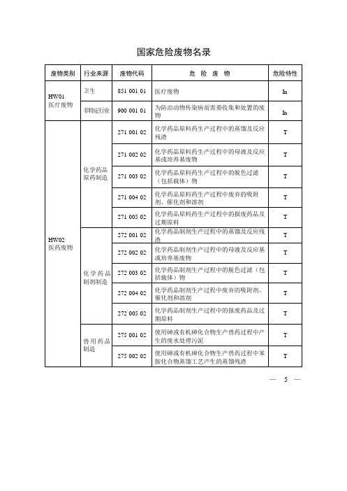 国家危险废物名录(企业填写台帐时查询废物代码)