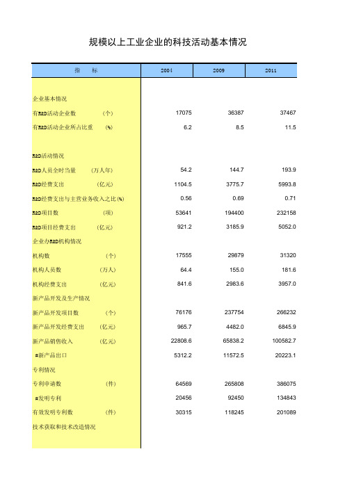 中国统计年鉴2013规模以上工业企业的科技活动基本情况