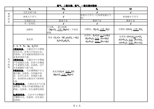 氧气、二氧化碳、一氧化碳、氢气对照表