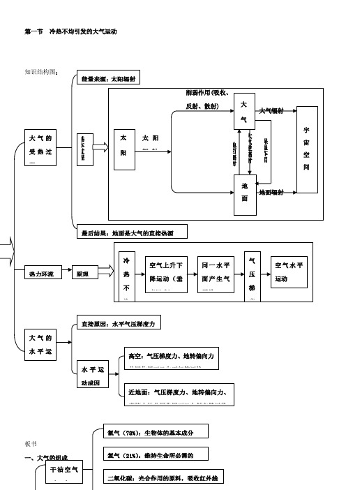 冷热不均引发的大气运动知识结构